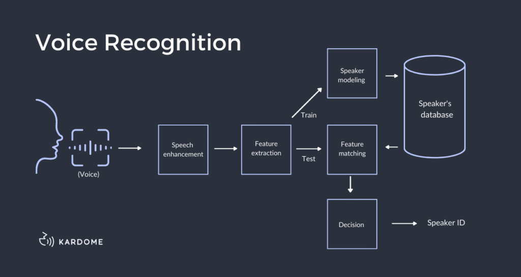 image illustrates the process of voice recognition
