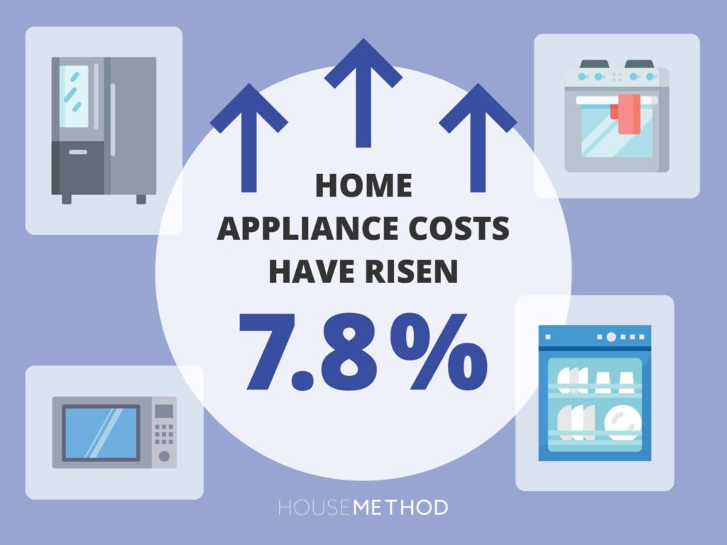 H
ome appliance costs have risen