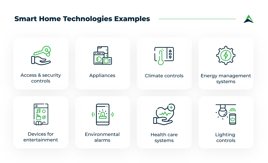 a graphic that provides examples of smart home technologies