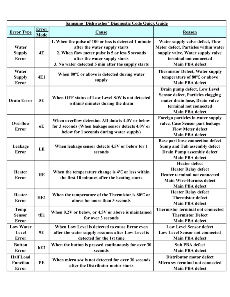 Samsung Dishwasher Error Codes