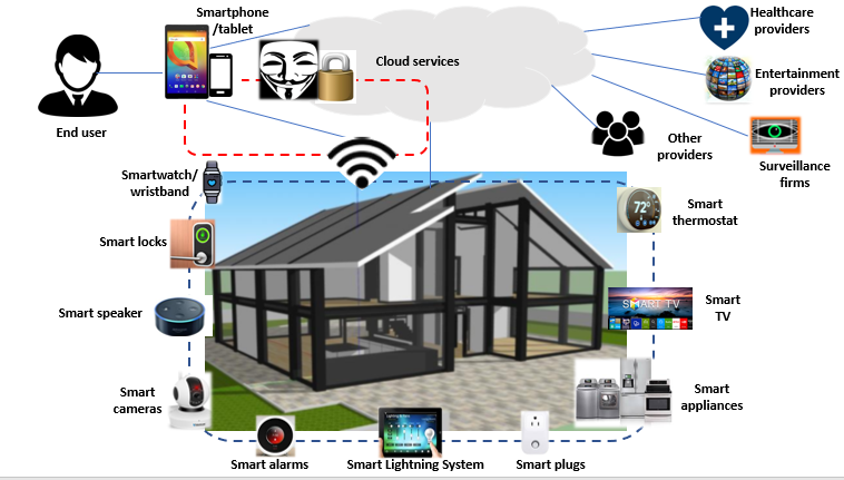 a smart home ecosystem, which uses internet-connected devices to remotely monitor and manage appliances and systems