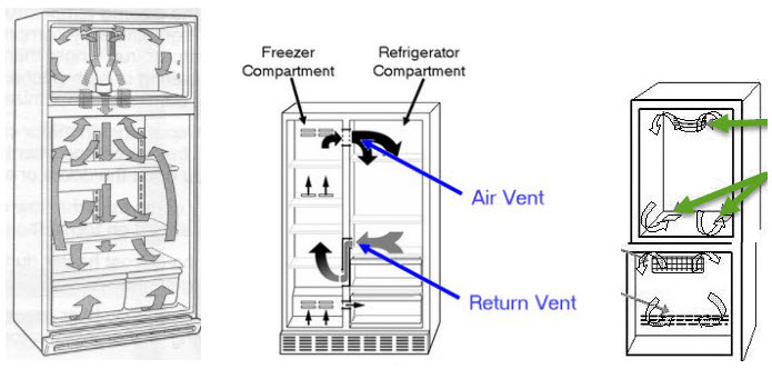 Illustrating the airflow within a refrigerator and freezer unit.
